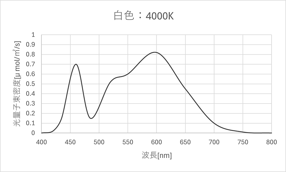 白色光源の光量子束密度グラフ